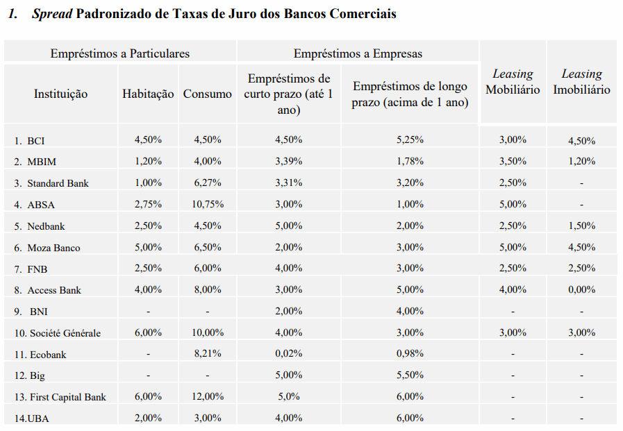 Taxas do Juro dos bancos comerciais