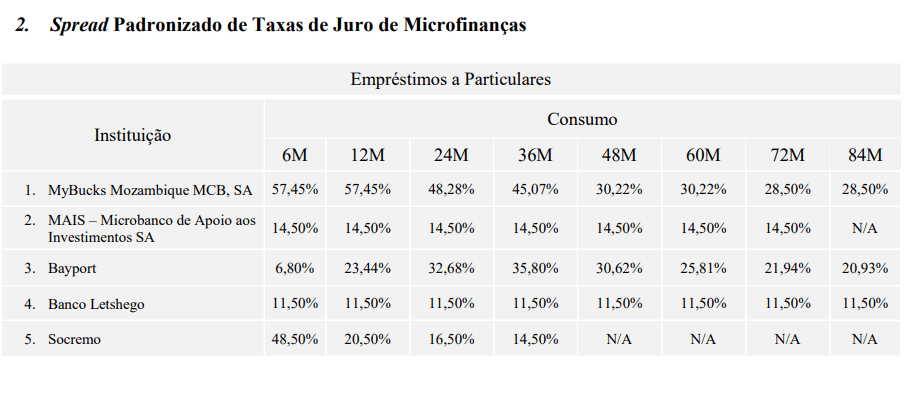 Taxa de juros de Microfinanças