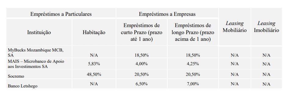 Taxa de juros de Microfinanças 