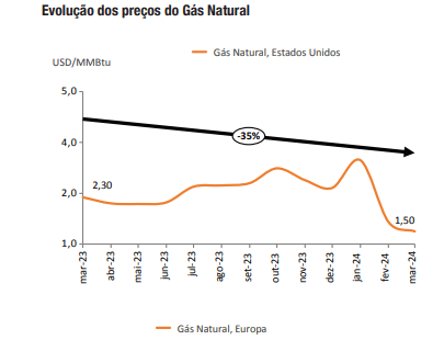 Preços do gás