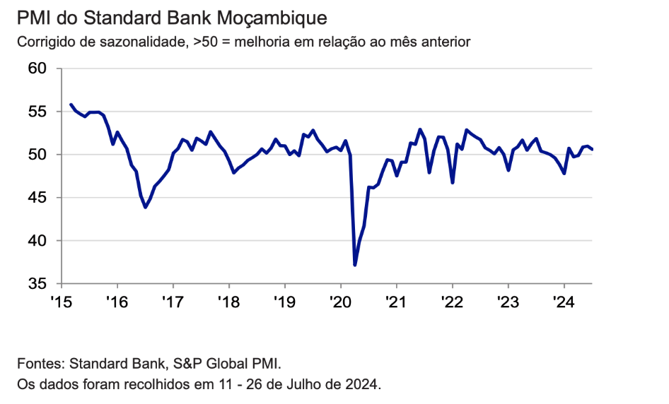 Sector privado mantém expansão moderada em Julho, segundo PMI