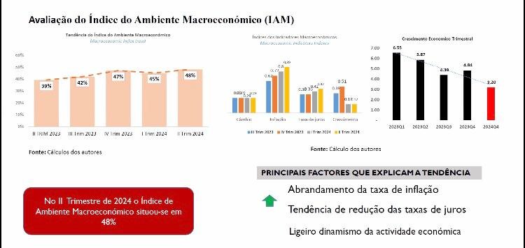 Análise do Cenário Económico no Segundo Semestre de 2024 No segundo semestre de 2024, o ambiente macroeconómico de Moçambique apresentou sinais de recuperação e estabilidade, reflectindo um índice de robustez empresarial que alcançou 48%. Esta melhoria, em comparação com períodos anteriores, pode ser atribuída a três factores principais: o abrandamento da taxa de inflação, a tendência de redução das taxas de juros e o ligeiro dinamismo das actividades económicas. Factores que contribuíram para a melhoria: 1. Abrandamento da Taxa de Inflação: A desaceleração da inflação, uma das principais preocupações económicas nos últimos anos, desempenhou um papel fundamental na criação de um ambiente mais favorável para o crescimento económico. Este abrandamento não só aliviou a pressão sobre o custo de vida da população, mas também proporcionou um cenário mais previsível para os investimentos empresariais. Com uma inflação mais controlada, as empresas puderam planear melhor suas actividades e investimentos, contribuindo para o aumento da confiança no ambiente de negócios. 2. Redução das taxas de Juros: A tendência de queda das taxas de juros, impulsionada por uma política monetária mais flexível, facilitou o acesso ao crédito para as empresas e consumidores. Esta redução tornou o crédito mais acessível e barato, estimulando tanto o consumo quanto os investimentos empresariais. Como resultado, observou-se uma maior actividade económica, especialmente em sectores que dependem fortemente do financiamento, como a construção civil e o comércio. 3. Ligeiro dinamismo das actividades económicas: Embora o crescimento económico tenha sido modesto, o dinamismo observado em algumas actividades económicas indicou uma recuperação gradual. Sectores como a agricultura e os serviços mostraram sinais de crescimento, mesmo que tímidos, ajudando a sustentar a economia em um período de desafios globais. A diversificação económica e o fortalecimento das cadeias de valor internas contribuíram para este cenário positivo. Índice de Robustez Empresarial No primeiro semestre de 2024, o índice de robustez empresarial registou um aumento para 31%, um avanço em relação aos 30% do mesmo período do ano anterior. Este incremento, embora modesto, reflete a percepção de melhora no ambiente de negócios e a resiliência das empresas moçambicanas frente aos desafios económicos. Eduardo Sengo, Diretor Executivo da Confederação das Associações Económicas de Moçambique (CTA), comentou que "existe espaço para melhorias adicionais, especialmente em sectores chave como a agricultura, que tem potencial para impulsionar o crescimento econômico de forma sustentável". Sengo destacou que o sector agrícola, sendo um dos pilares da economia moçambicana, precisa de maiores investimentos e políticas de apoio para alcançar seu pleno potencial. Por sua vez, Gil Bires, Director da Agência para a Promoção de Investimentos e Exportações (APIEX), reforçou a importância da aprovação de novos projectos como motores do crescimento econômico. Segundo Bires, "a aprovação e implementação eficaz de projectos estratégicos podem trazer um impacto significativo na criação de empregos e no aumento das exportações, fatores essenciais para a sustentabilidade económica do país". Desafios e perspectivas  Apesar das melhorias observadas, o cenário económico de Moçambique ainda enfrenta desafios significativos. A dependência de sectores como o carvão e o gás natural, que estão sujeitos as flutuações nos mercados internacionais, continua a representar um risco para a estabilidade económica. Além disso, a necessidade de diversificação da economia é uma questão premente, especialmente em um contexto global onde as energias renováveis e a sustentabilidade estão se tornando cada vez mais importantes. Outro desafio crucial é a infra-estrutura. A melhoria das infra-estruturas de transporte e energia é fundamental para apoiar o crescimento económico e atrair mais investimentos estrangeiros. Sem uma infra-estrutura adequada, o potencial de crescimento de muitos sectores, incluindo a agricultura e a indústria, pode ser seriamente comprometido.